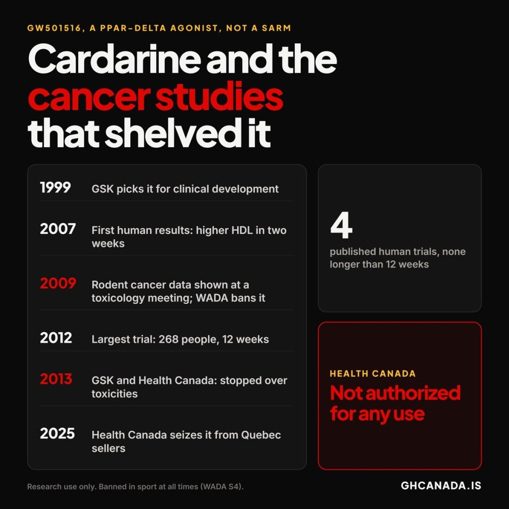 Cardarine and the Cancer Studies That Shelved It