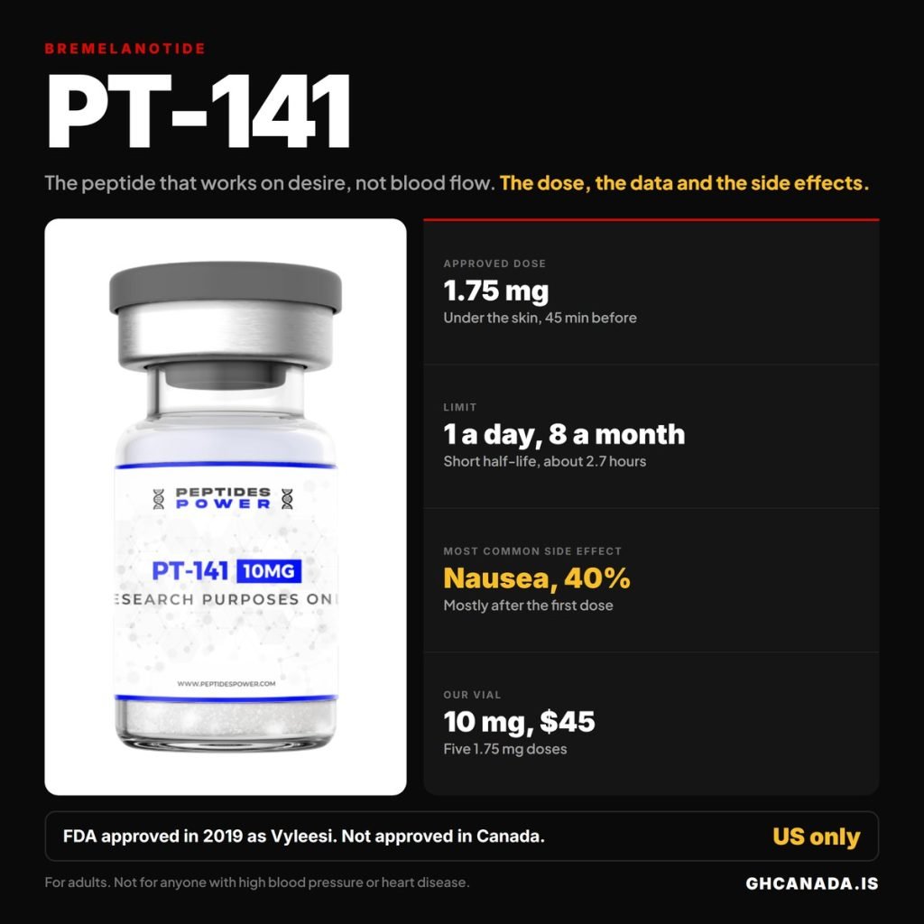 PT-141 in Canada: How It Differs From Viagra, Dosing and Side Effects